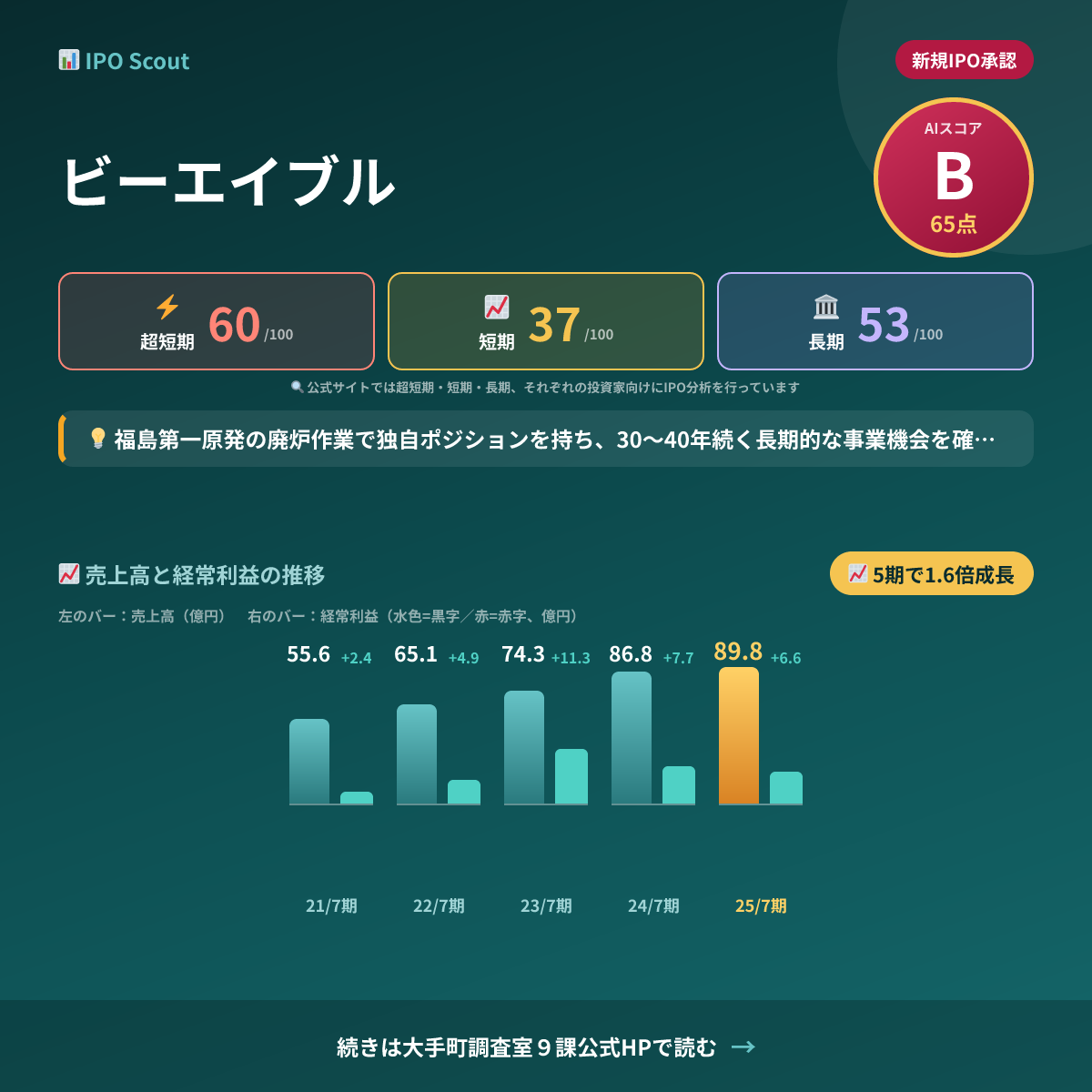 新規IPO紹介(ビーエイブル)